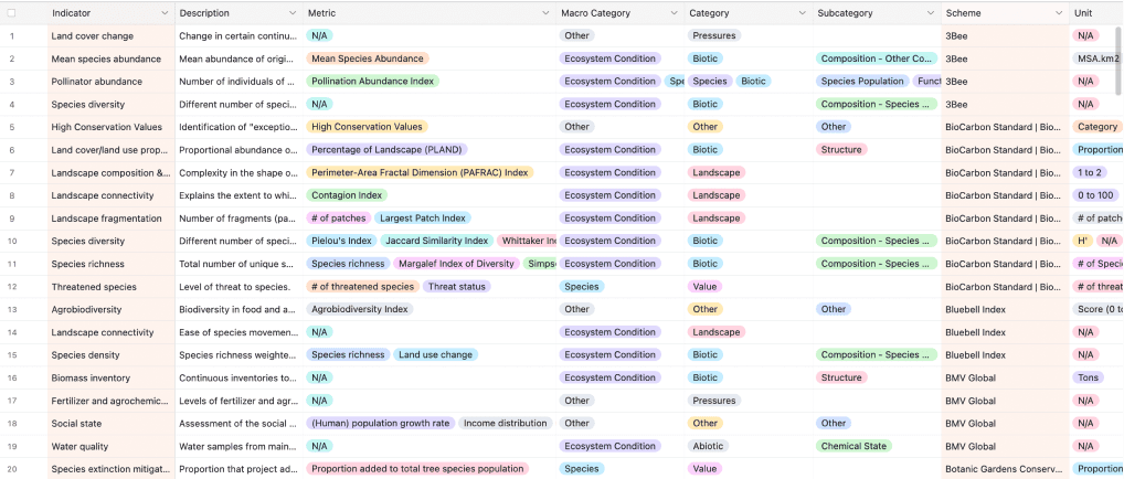 Systemically categorized 140 indicators and metrics. image